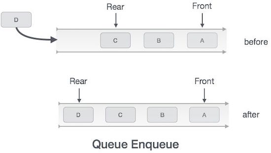 enqueue operation