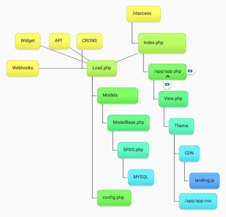 Relations between components