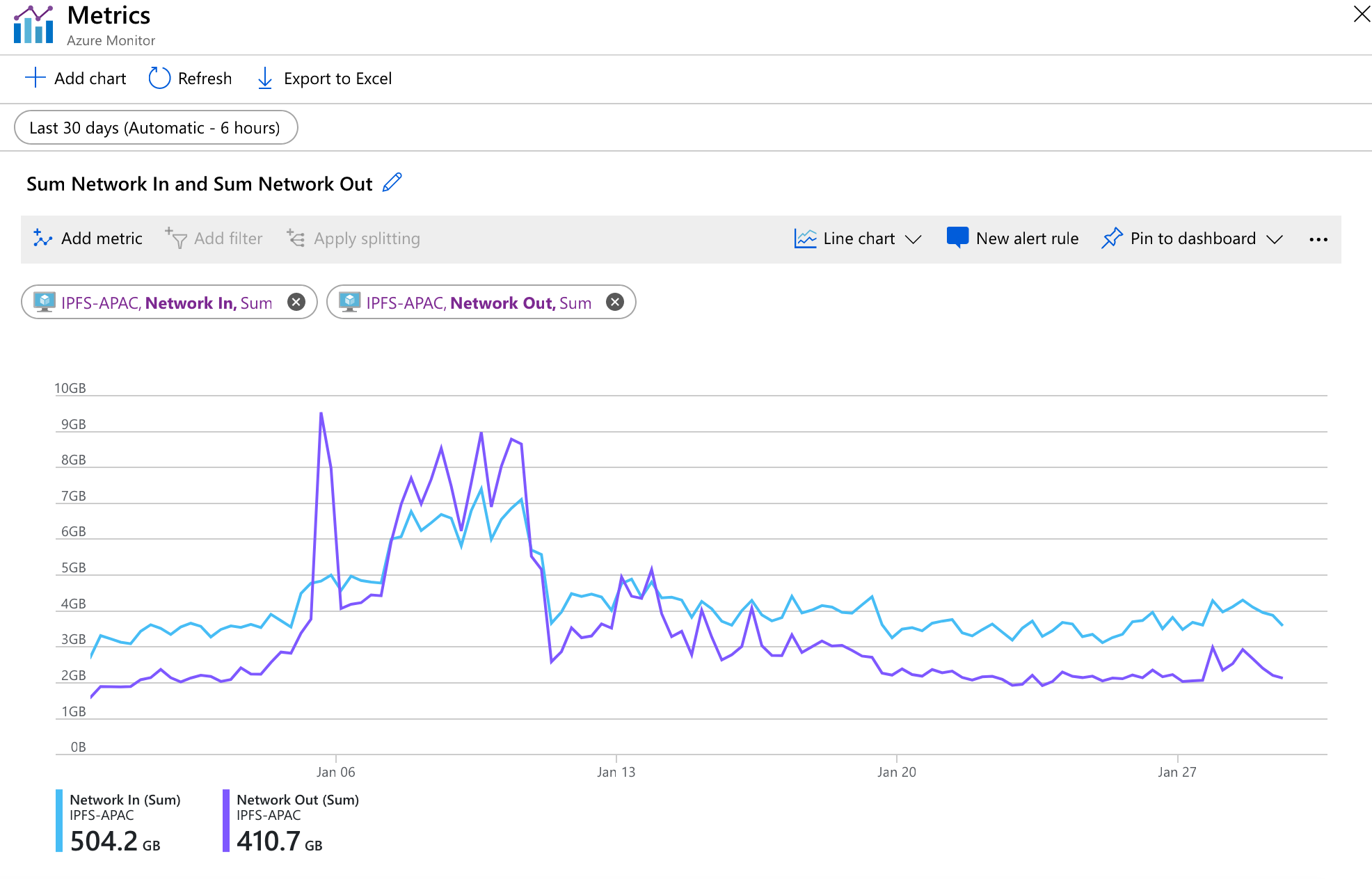 IPFS node bandwidth