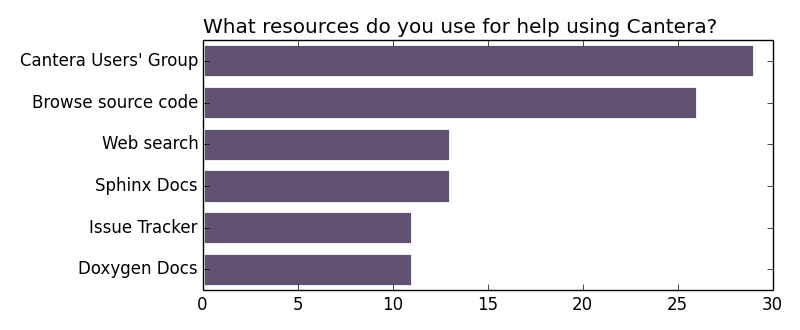 http://cantera.org/survey2013/help-resources.png