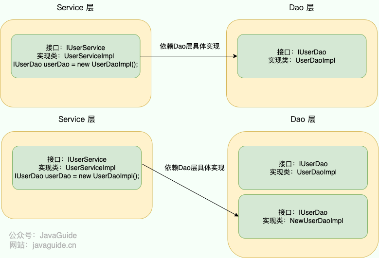 IoC&Aop-ioc-illustration-dao-service