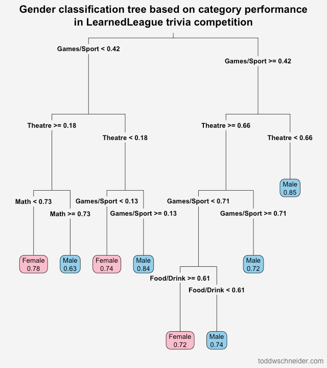 decision tree