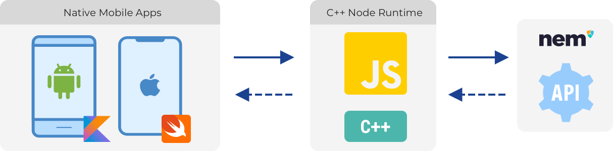 NEM Meteor architecture