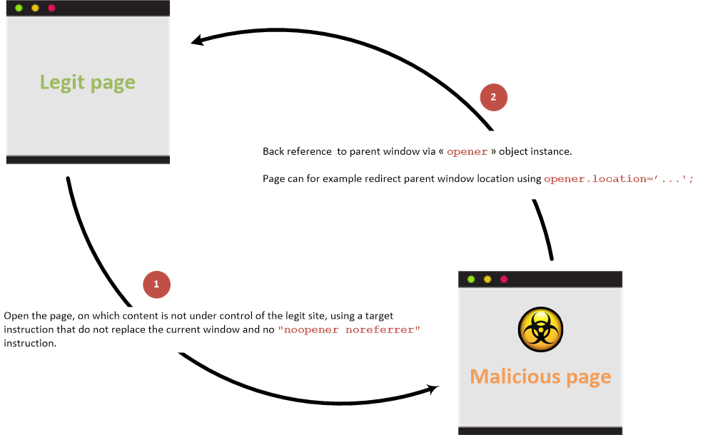 https://owasp.org/www-community/assets/images/TABNABBING_OVERVIEW_WITH_LINK.png