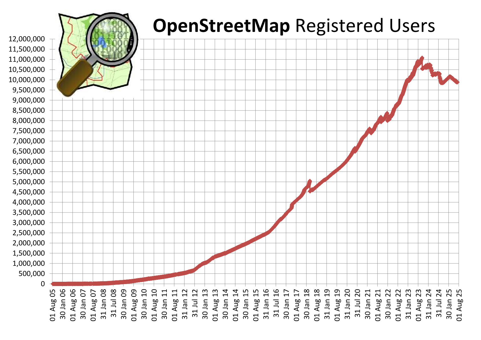 https://wiki.openstreetmap.org/wiki/File:Osmdbstats1_users.png