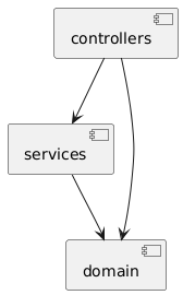 Layer diagram