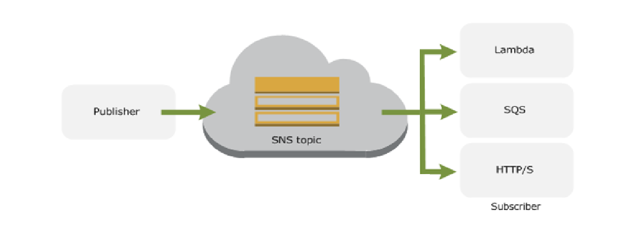 SNS functionality diagram