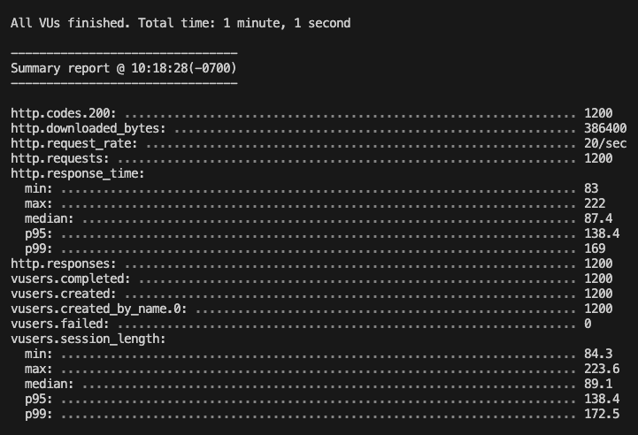 Load test results