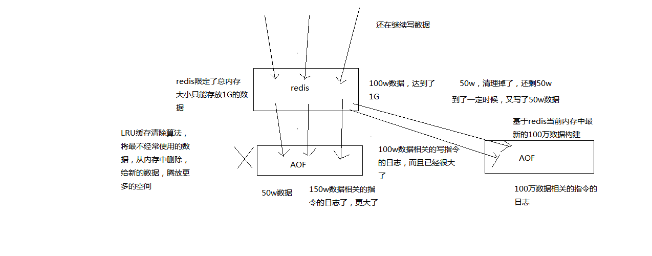 RDB和AOF的介绍