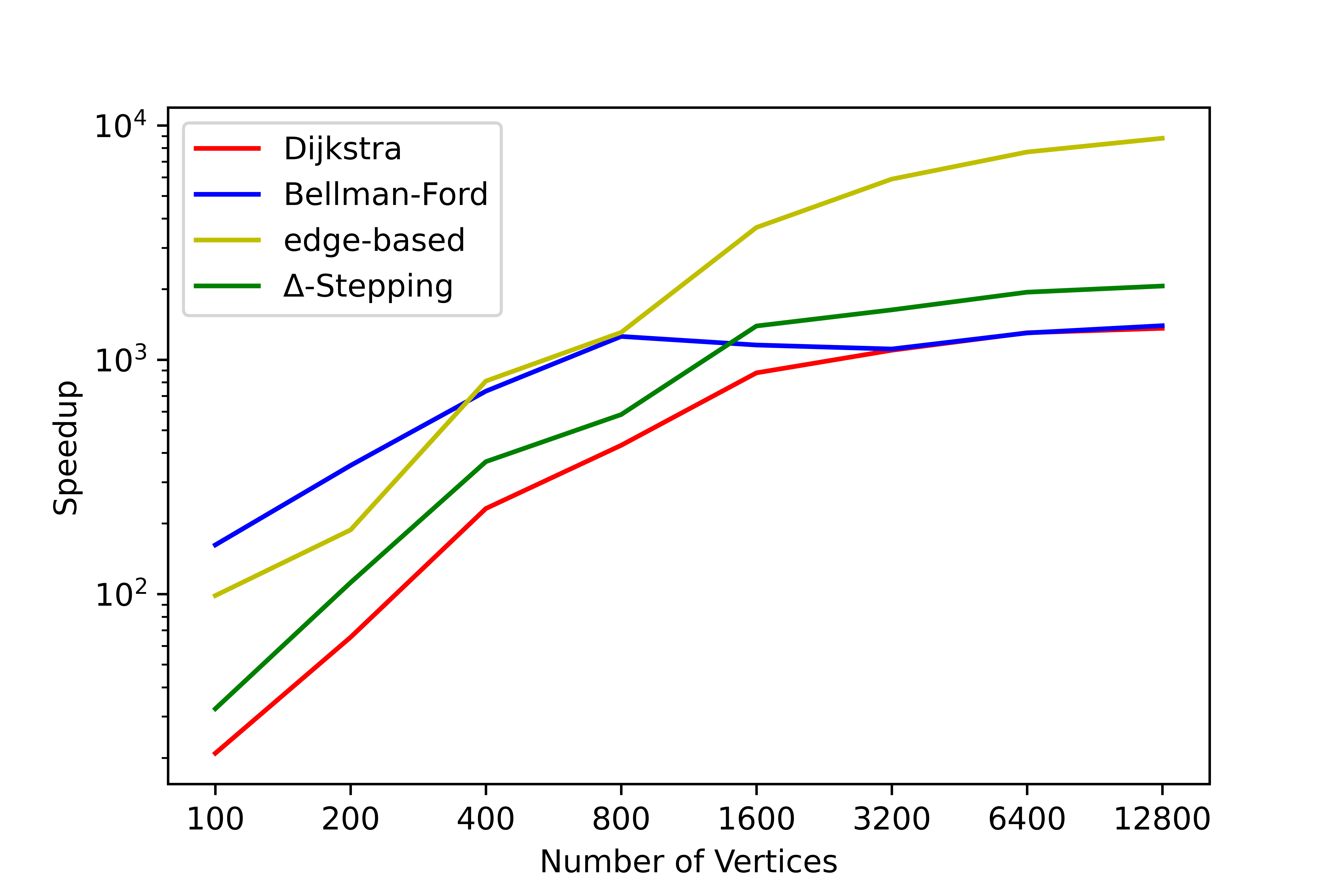 APSPSpeedupRatioByDegree4