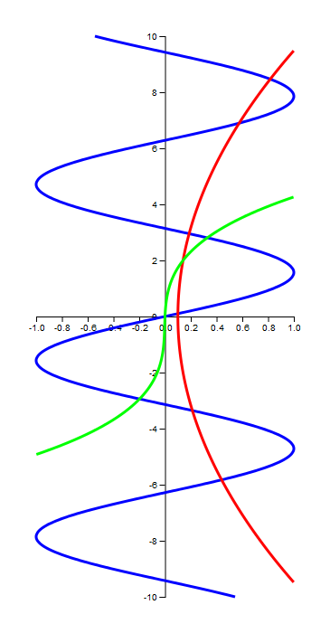 Plot along the y-axis