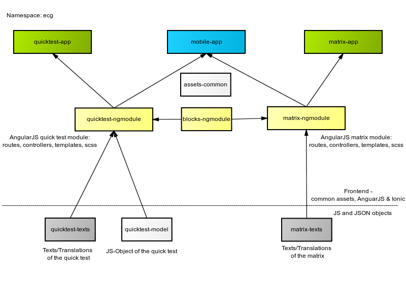 ECG Tools - Software architecture