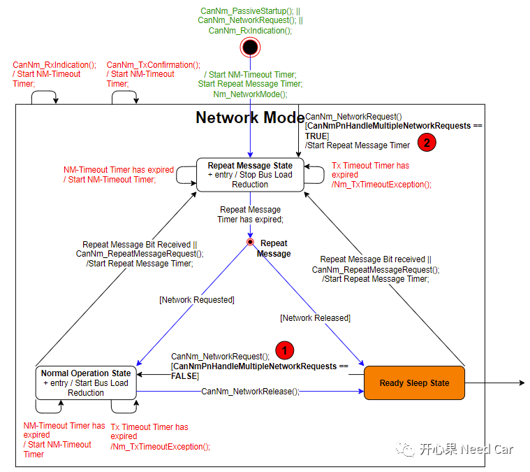ADAS/autosar/NM/PNC/Autosar网络管理：CanNM网络状态机真的全看懂了？.md at master ...