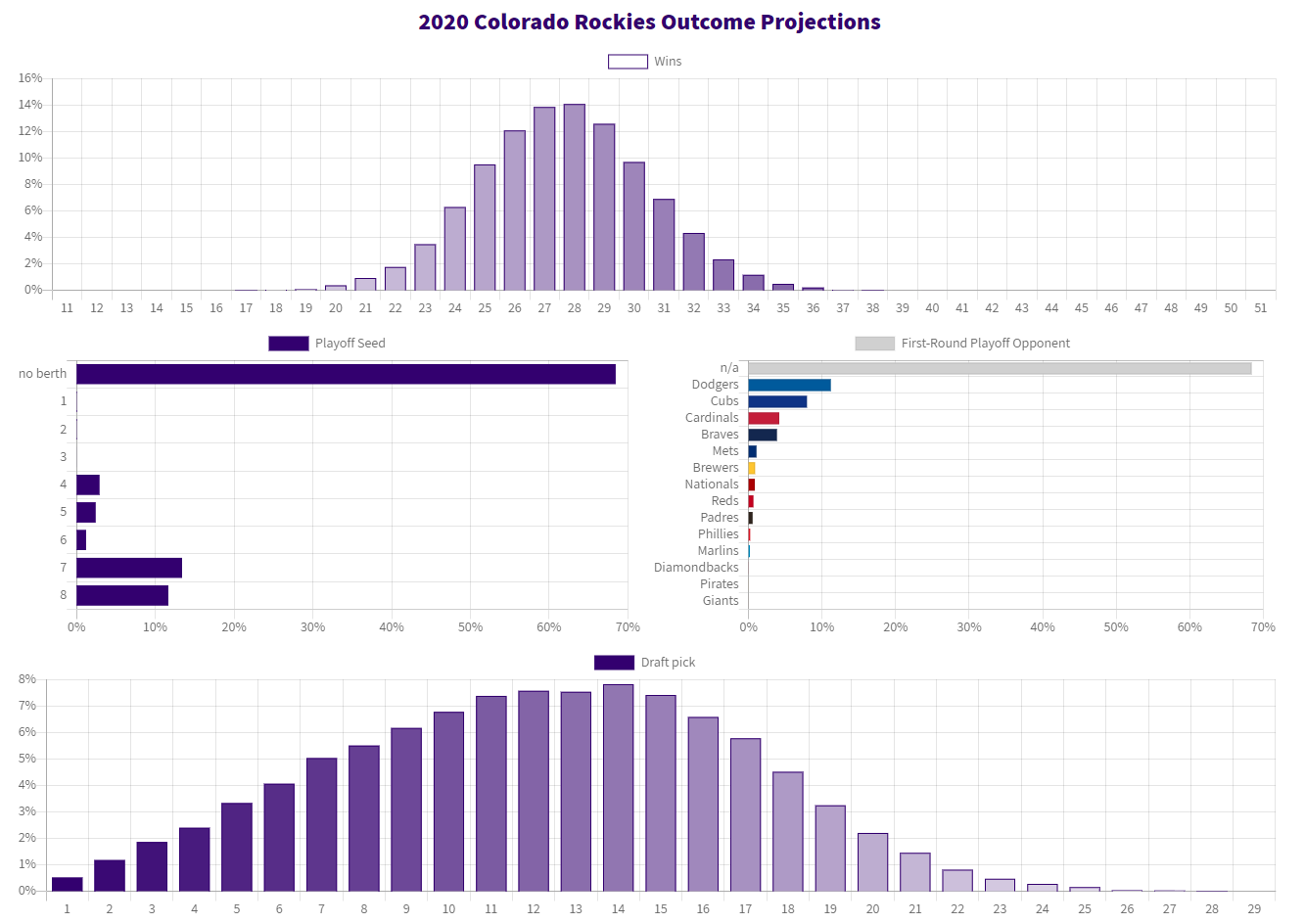 2020 Colorado Rockies outcome projections