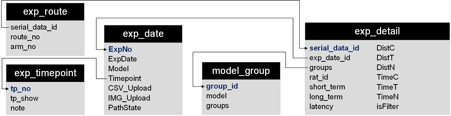 GitHub - aerodake/chimei_data_manage: 適用於八臂迷宮大鼠實驗資料的數據管理系統 · GitHub