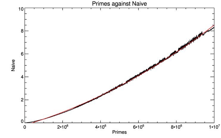 Graph of Naive Algorithm