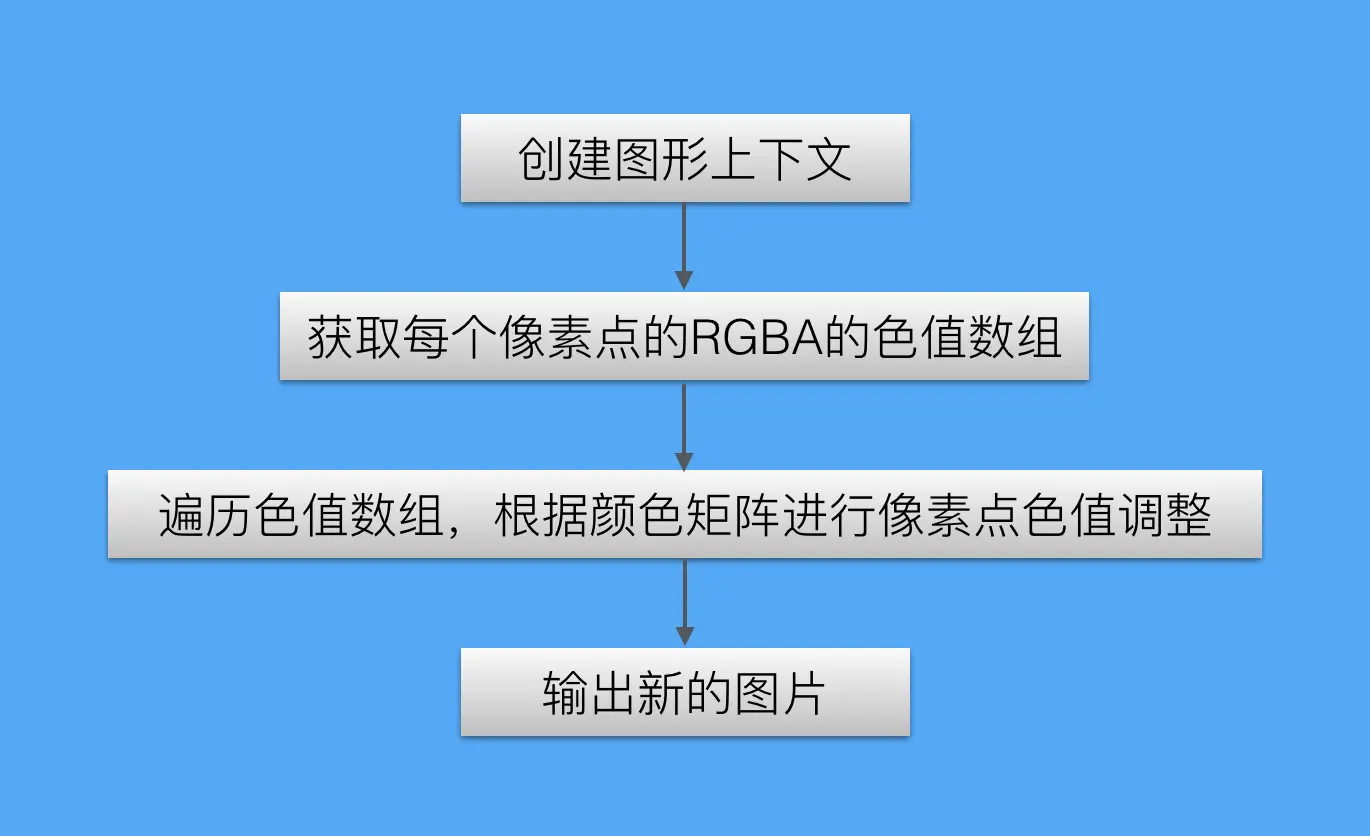 核心技术流程