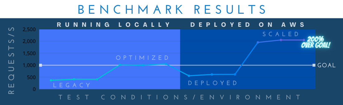 Benchmark Graph