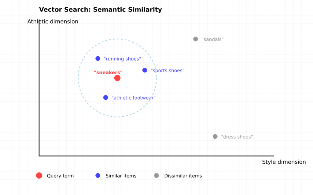 Visual of vector similarity search with sneakers as the central query surrounded by related footwear terms