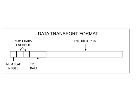 Data Serialization Format