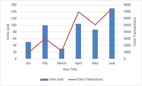 combined bar and line chart