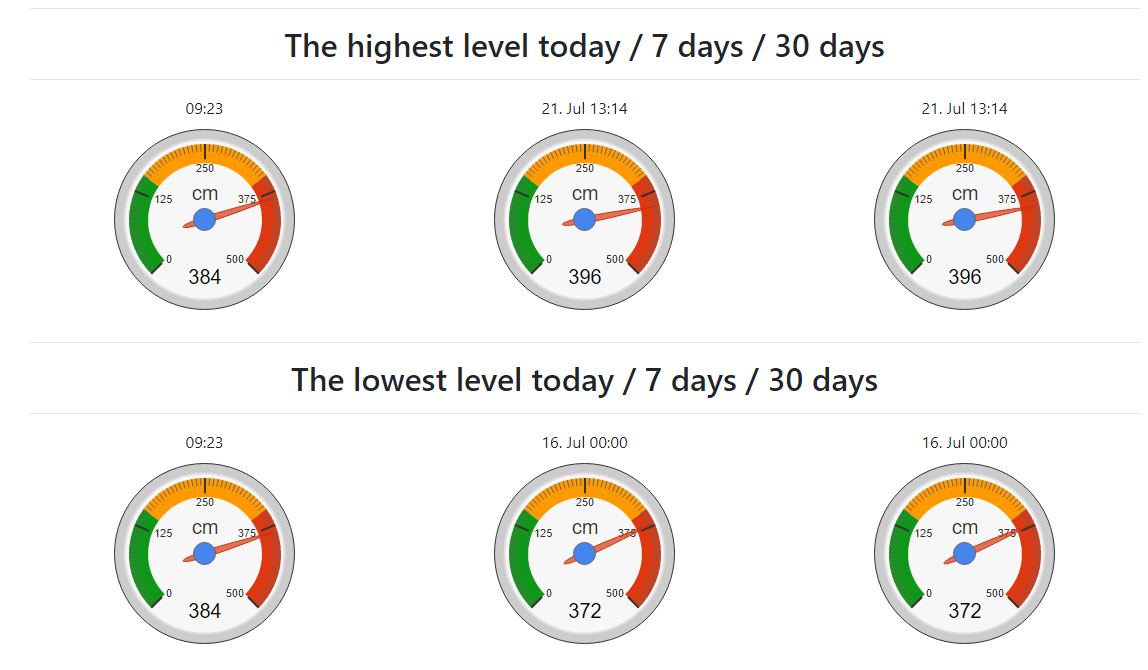 Level meter - Alarm representation of maximum, minimum data