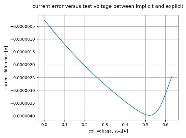 forward bias implicit errors