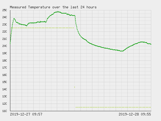 DS18B20 temperature graph