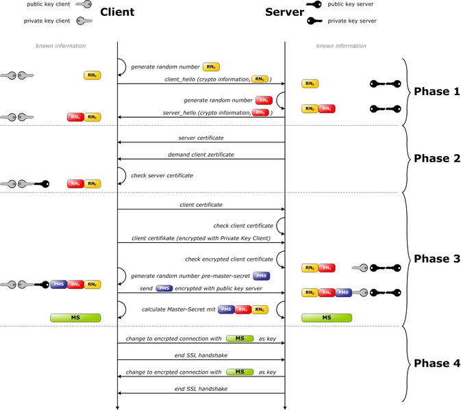 Ssl handshake with two way authentication with certificates