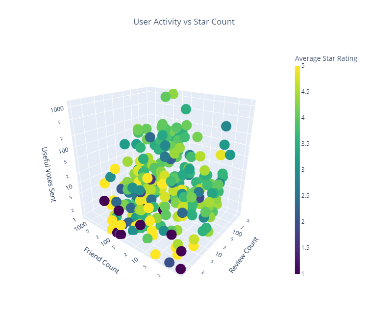 User activity scatterplot colored by star rating