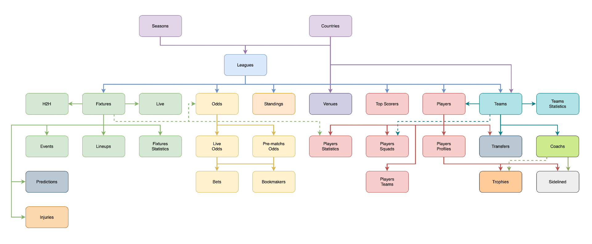 Data structure