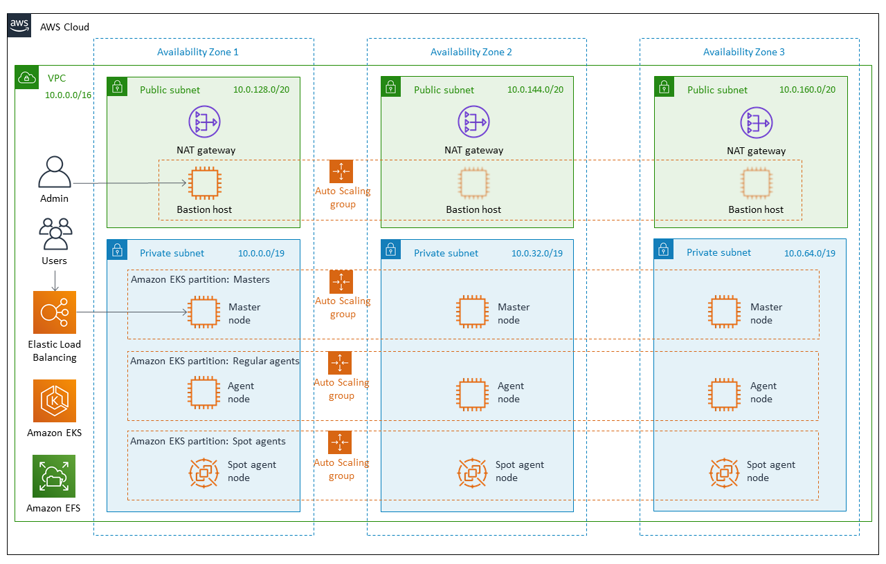 Quick Start architecture for CloudBees Core on AWS