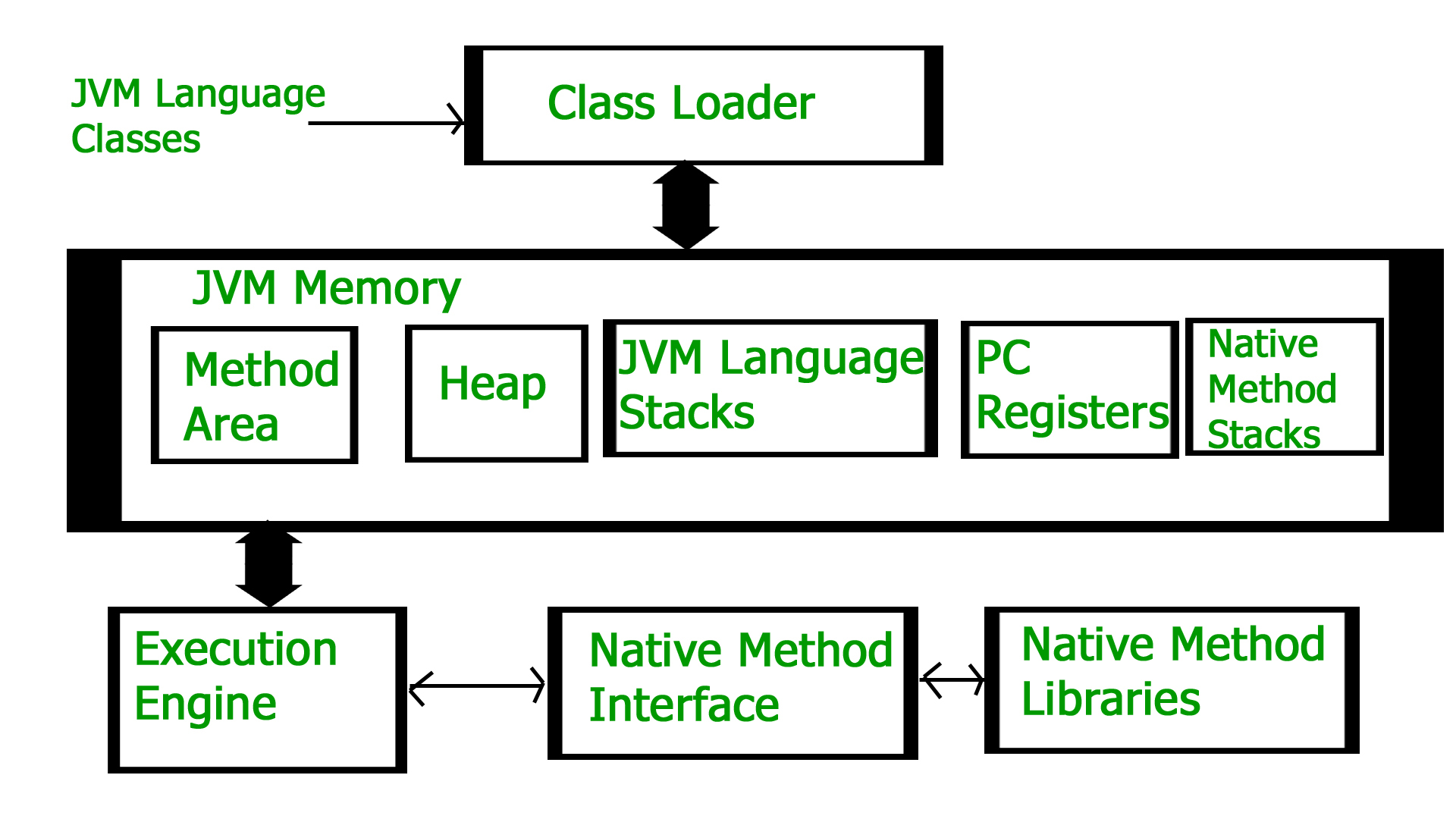 JVM Architecture