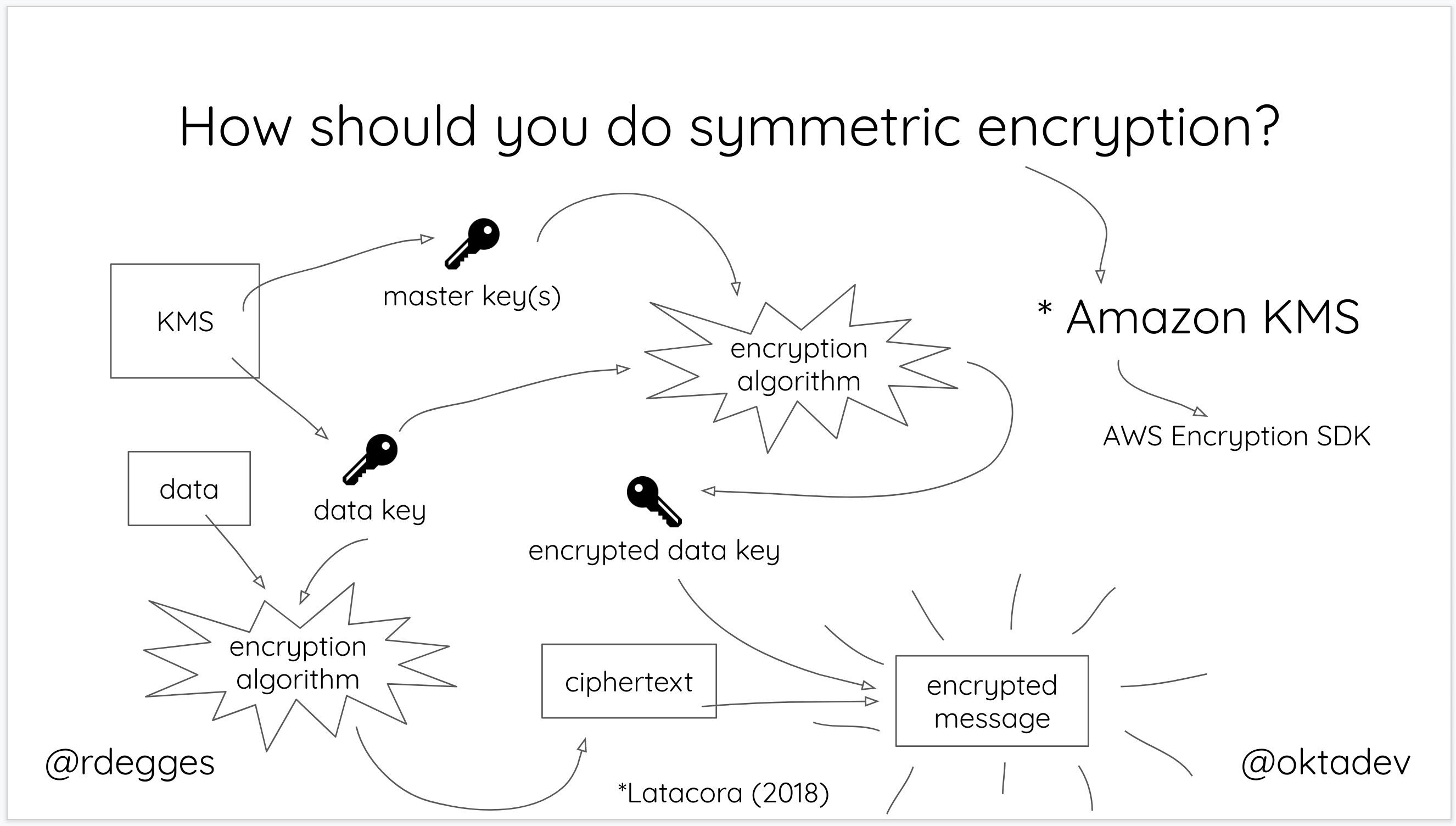 Envelope encryptuon