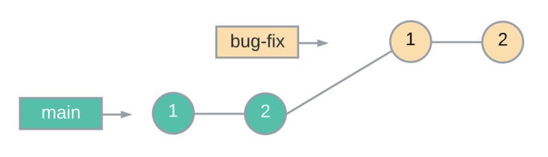 unmerged branches, fast forward merge