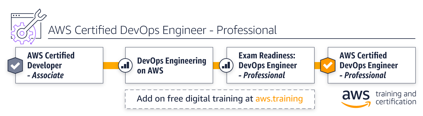 Cloud DevOps Engineer -- Professional