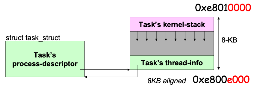 task offset