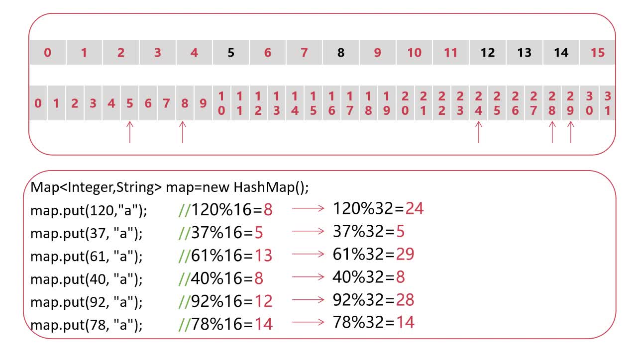 HashMap扩容