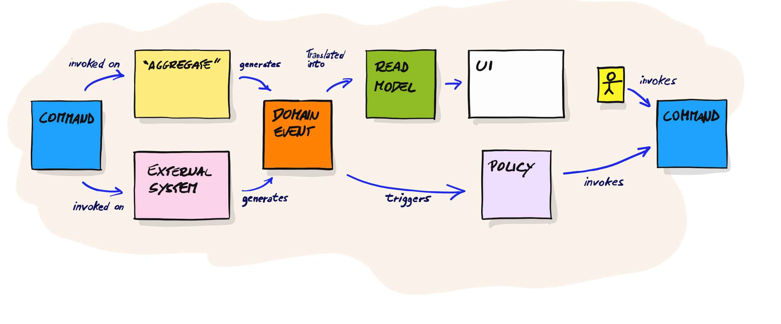 Event storming syntax