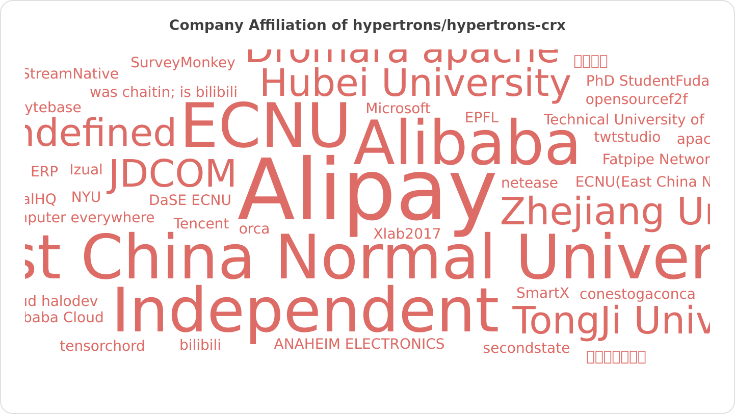 Company Affiliation of hypertrons/hypertrons-crx