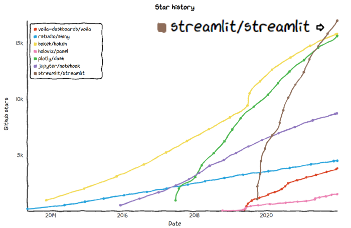 Streamlit Rapid Adoption Rate