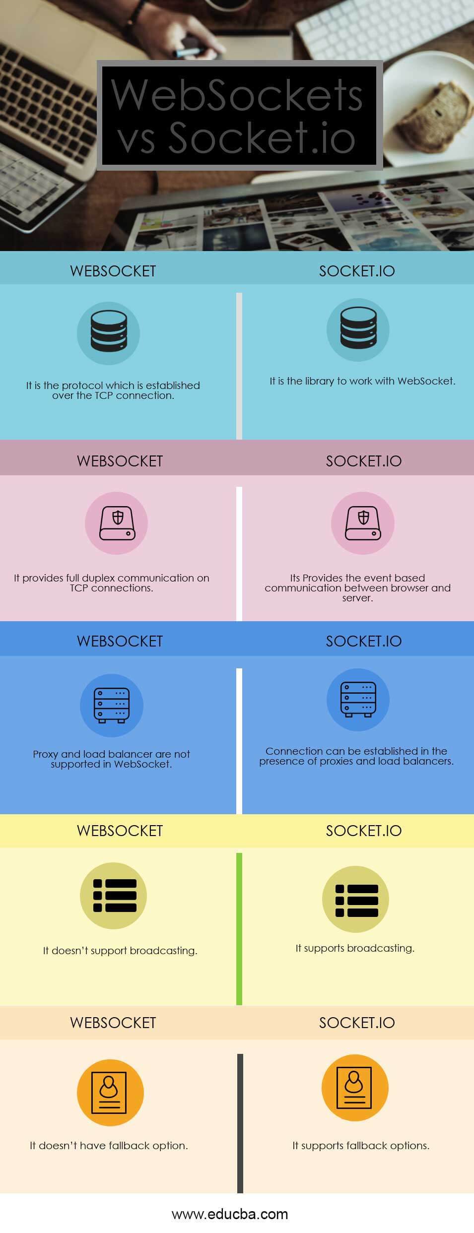 Websocket vs Socet.io