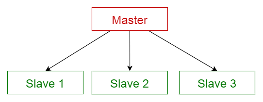 79-master-slave