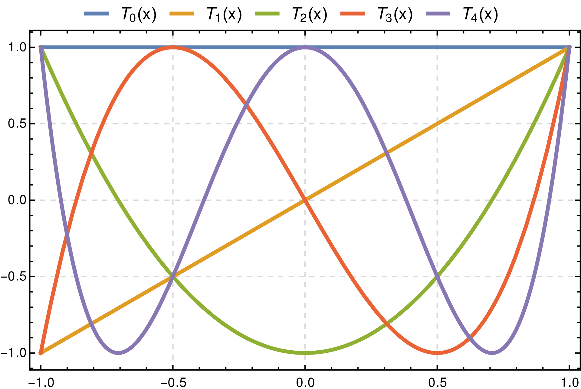 Chebyshev polynomials