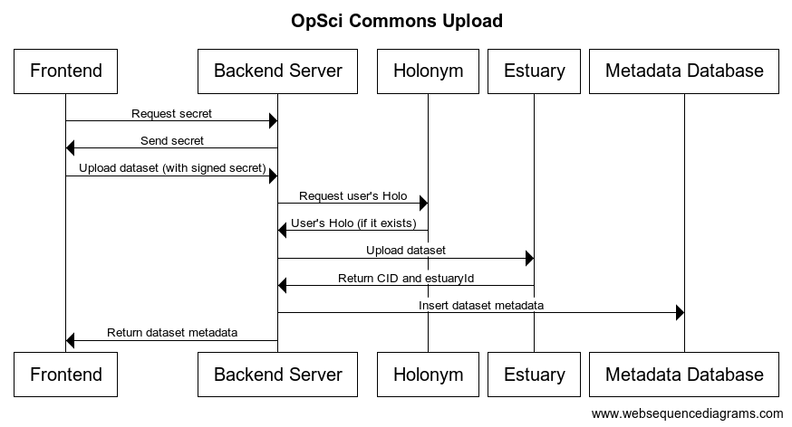 Upload Dataset