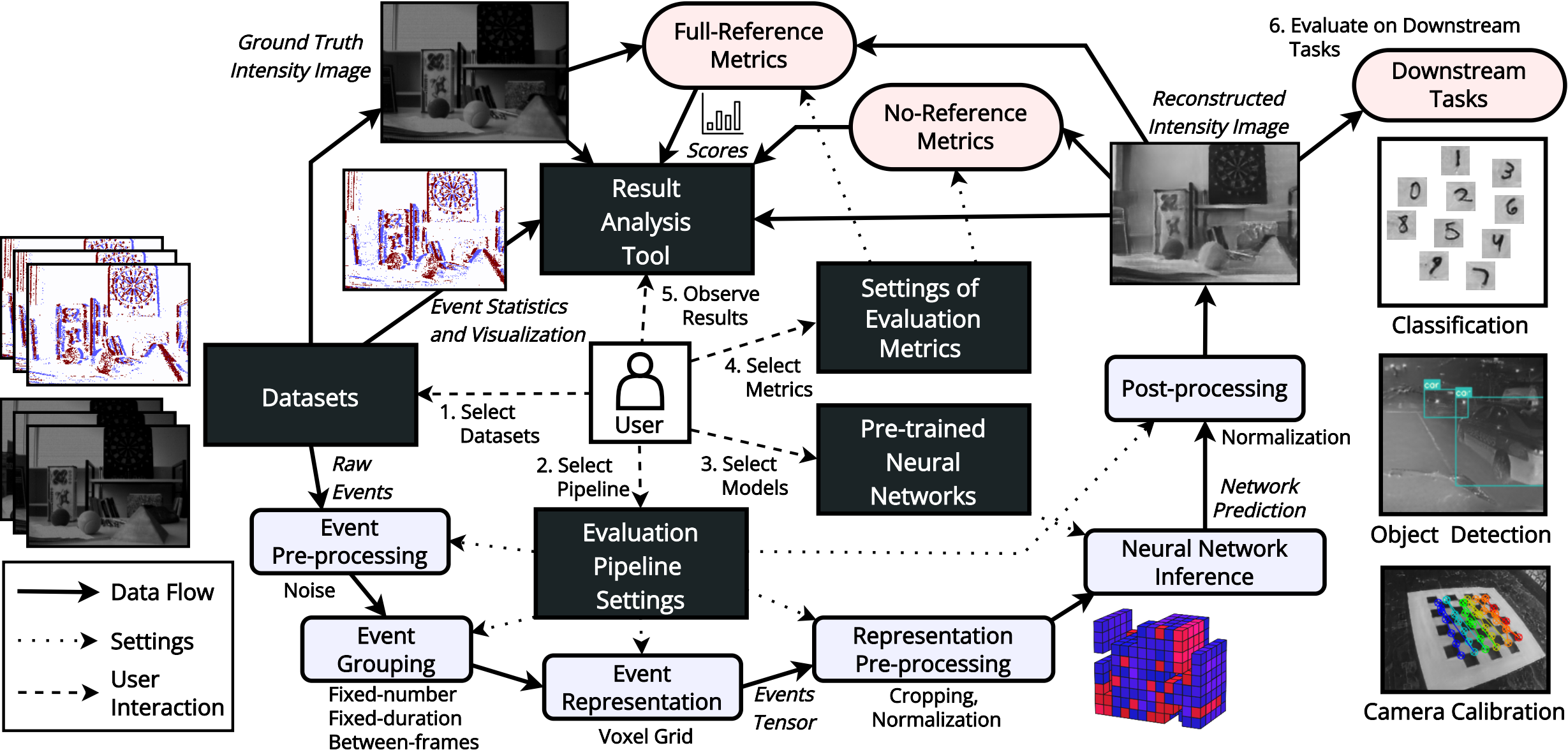 An overall look at our proposed EVREAL (Event-based Video Reconstruction – Evaluation and Analysis Library) toolkit.