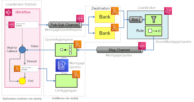 Scatter Gather - Architecture overview