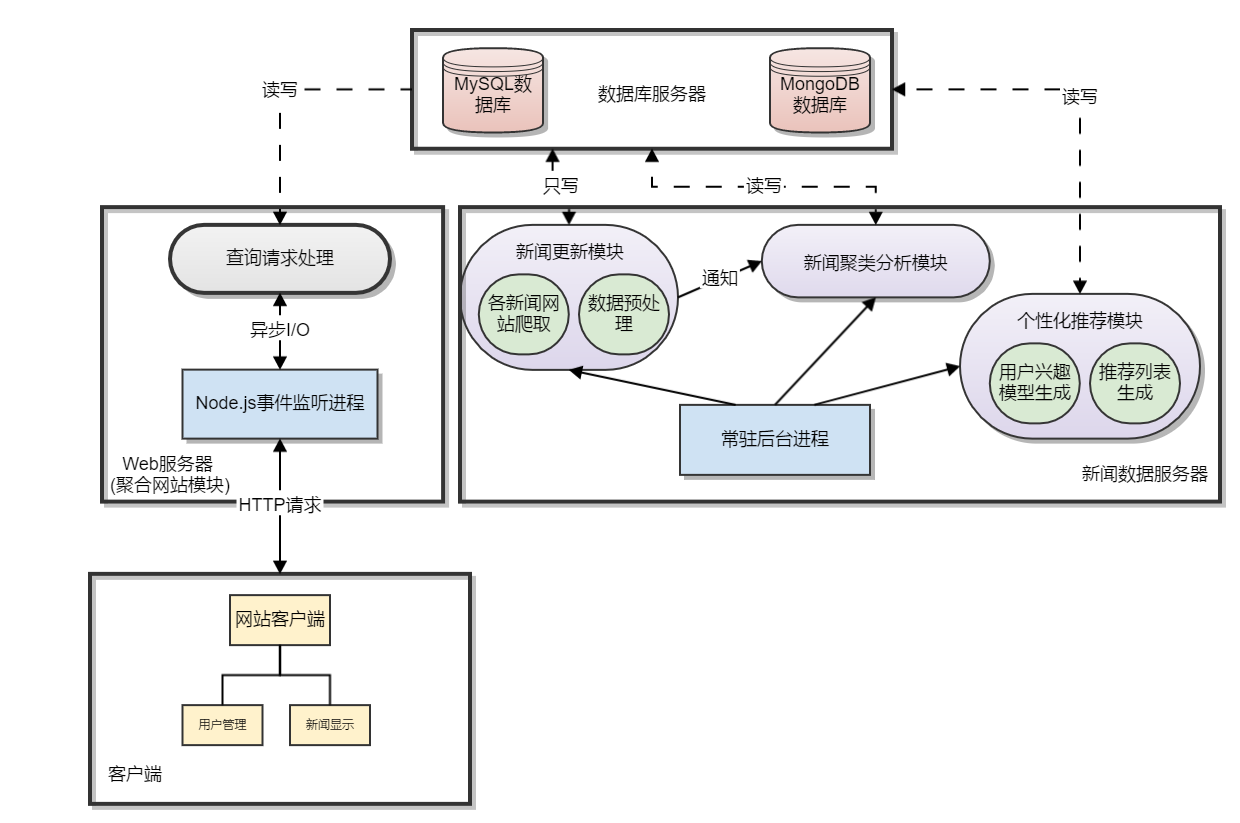 网站架构图