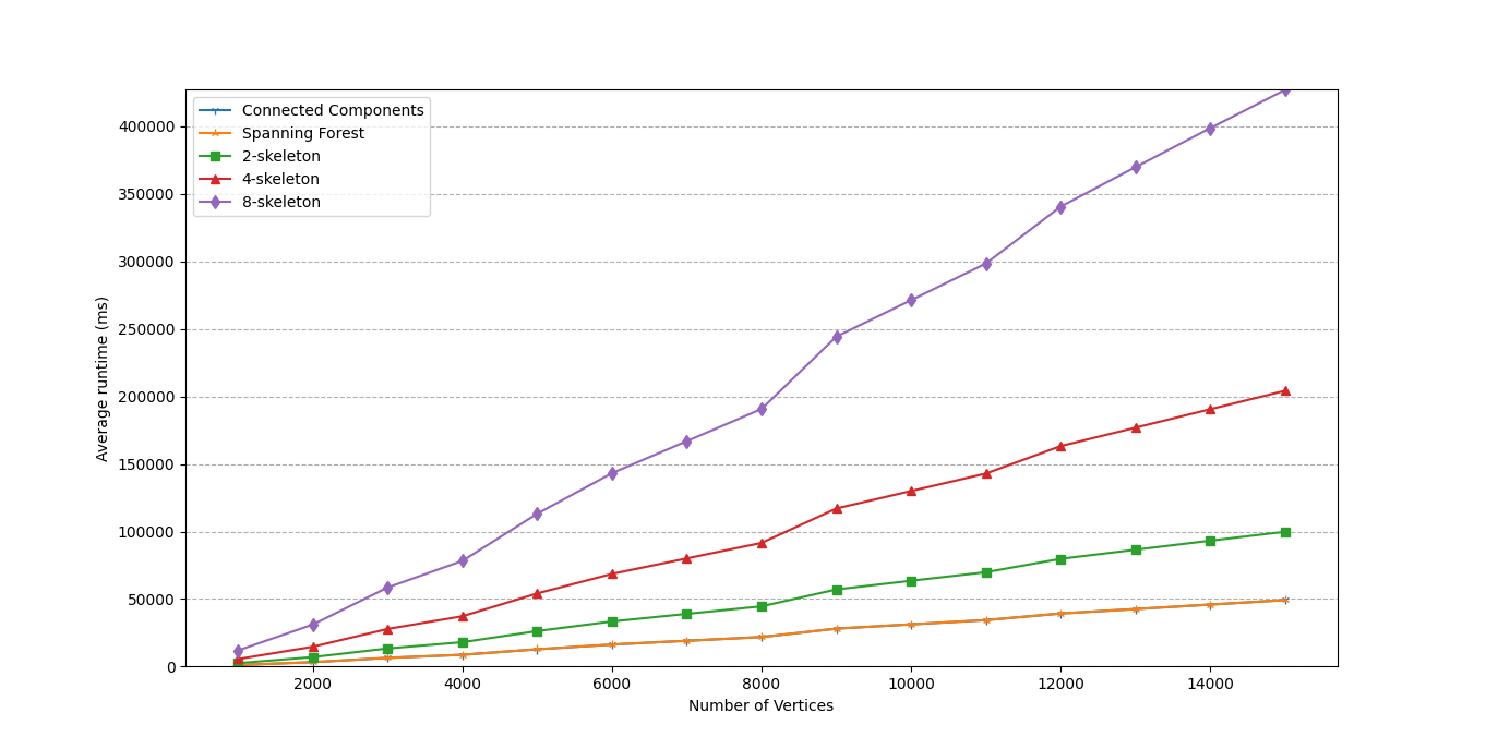 time graph