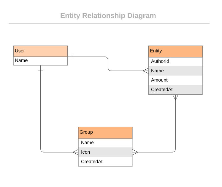 Data model